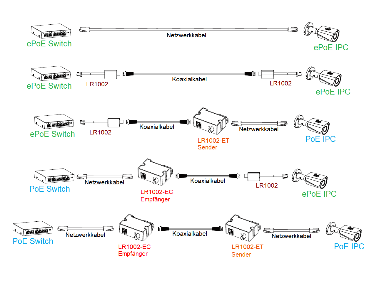 Dahua - EoC Empfänger / Aktiver Umwandler - LR1002-1EC