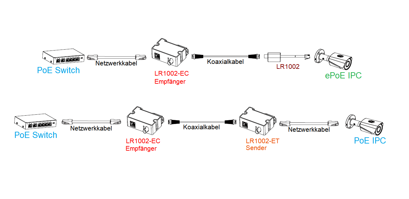 Dahua - EoC Empfänger / Aktiver Umwandler - LR1002-1EC